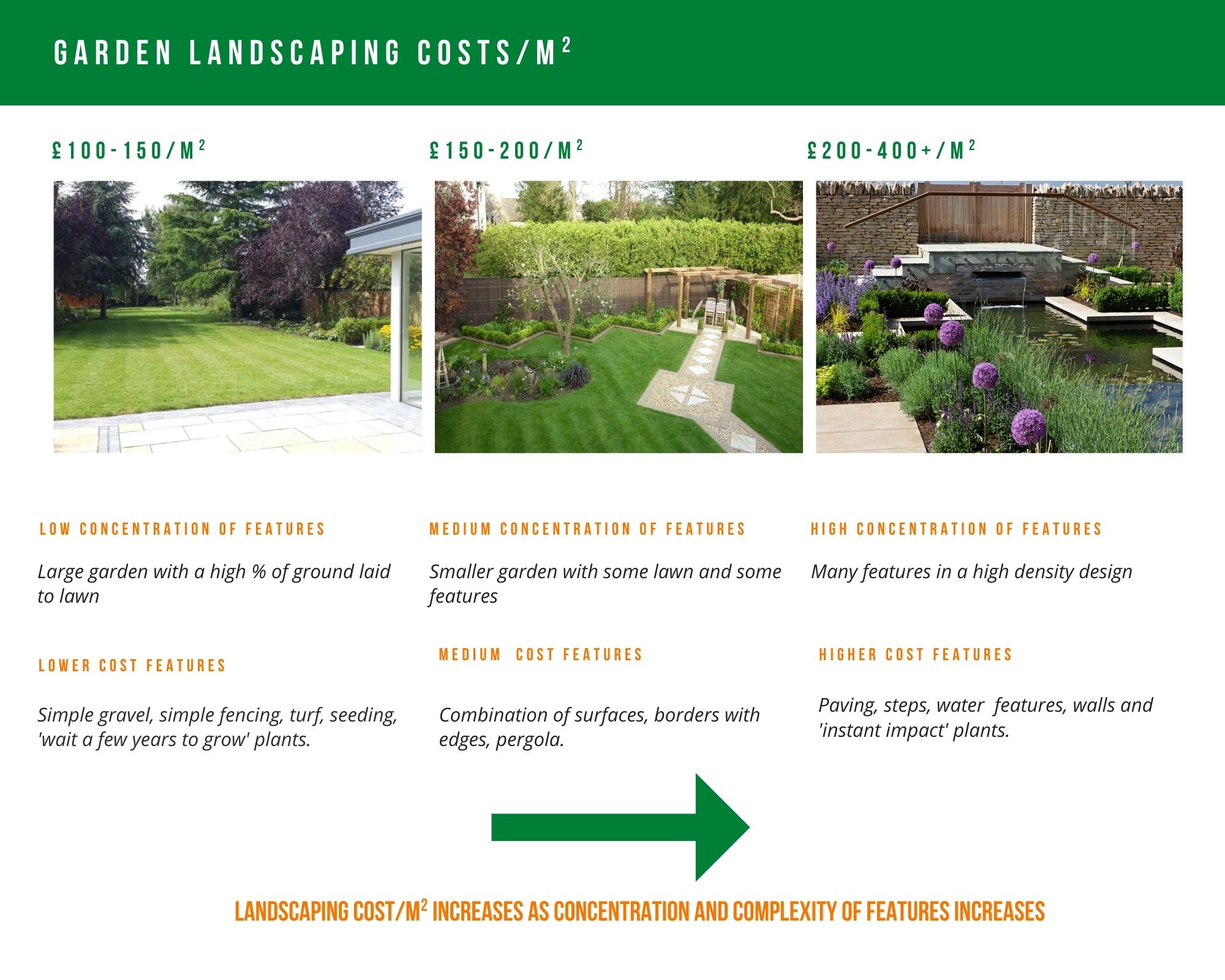 Garden landscaping store cost